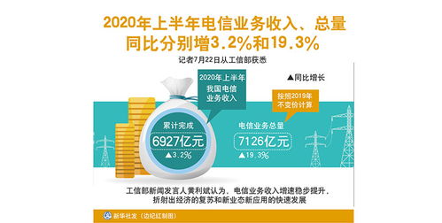 2020年上半年電信業(yè)務(wù)收入與總量雙增長，廣東省基礎(chǔ)電信表現(xiàn)亮眼
