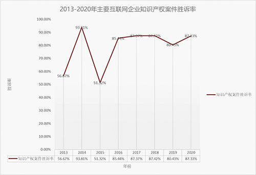 首份知識產權司法訴訟大數據揭示互聯網大廠著作權勝訴率高達87.33%，工業互聯網數據服務成焦點