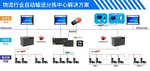 基于rk3568 a40i stm32 codesys開發(fā)的控制器在自動輸送分揀系統(tǒng)上的應用,支持定制
